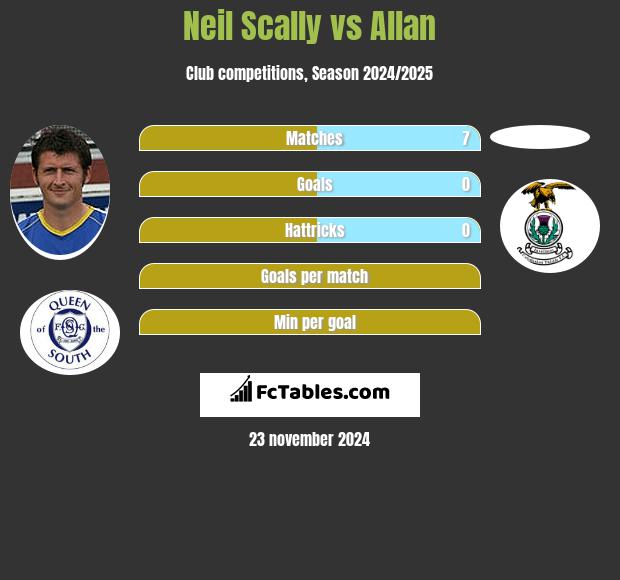 Neil Scally vs Allan h2h player stats