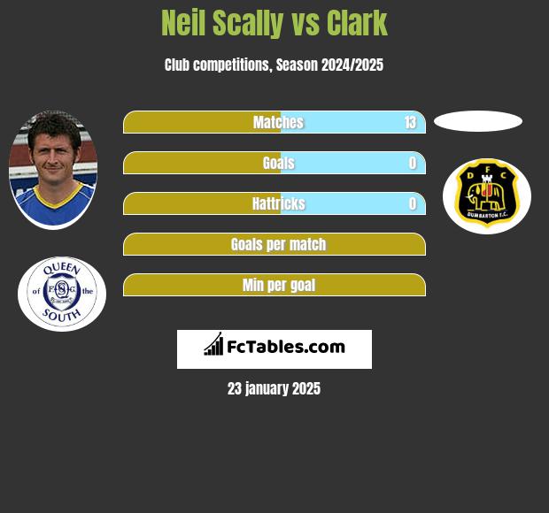 Neil Scally vs Clark h2h player stats