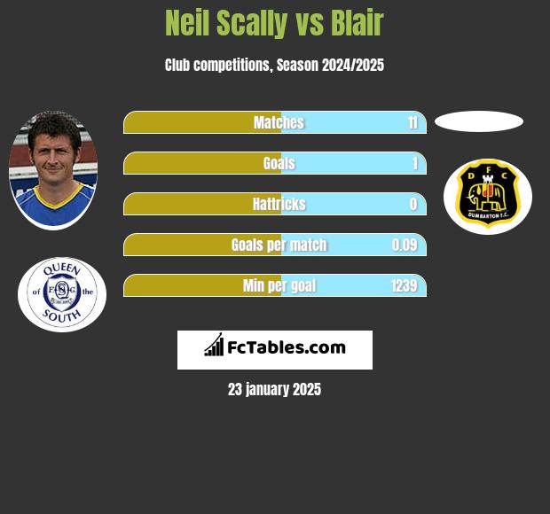 Neil Scally vs Blair h2h player stats