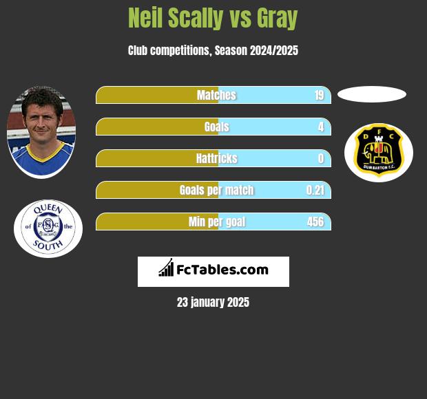 Neil Scally vs Gray h2h player stats