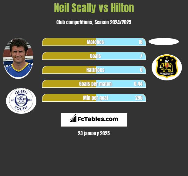 Neil Scally vs Hilton h2h player stats