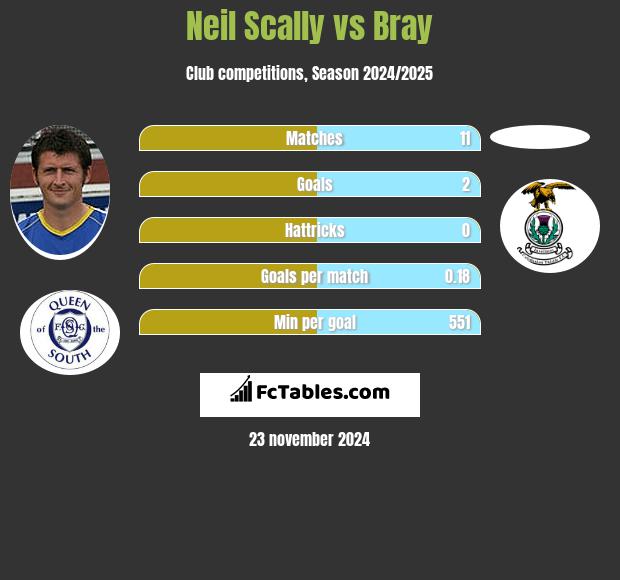 Neil Scally vs Bray h2h player stats