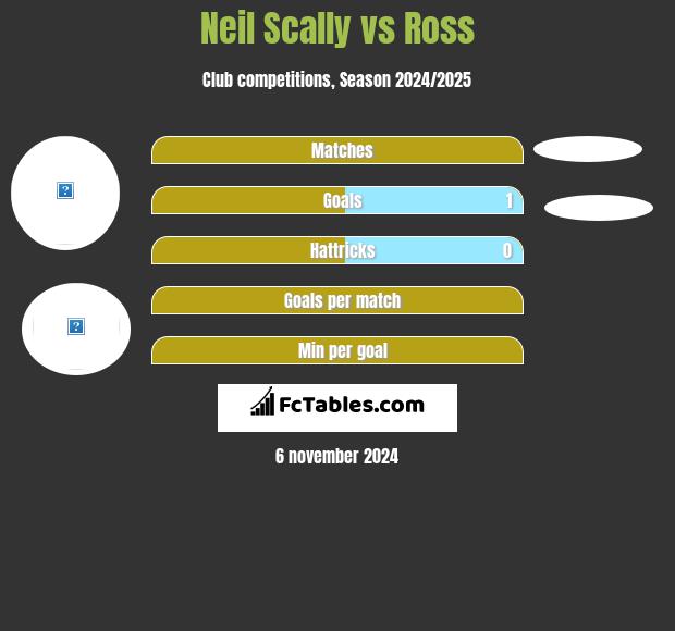 Neil Scally vs Ross h2h player stats