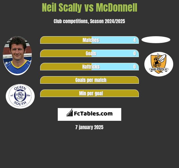 Neil Scally vs McDonnell h2h player stats