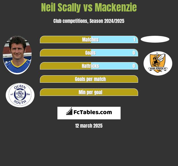 Neil Scally vs Mackenzie h2h player stats