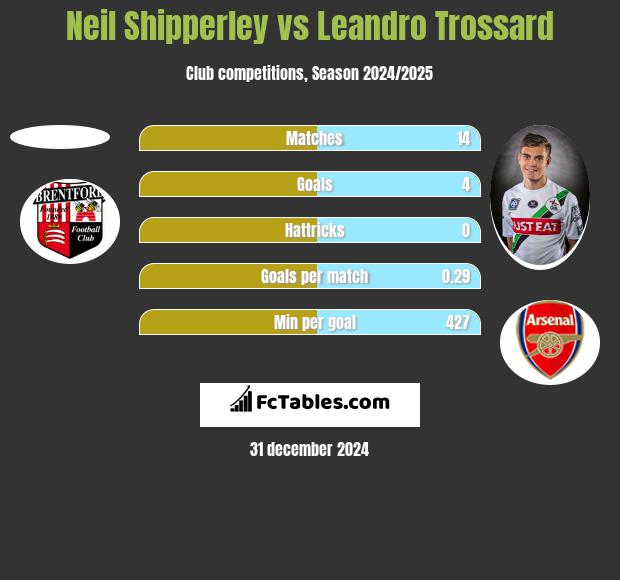 Neil Shipperley vs Leandro Trossard h2h player stats