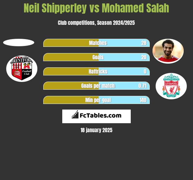 Neil Shipperley vs Mohamed Salah h2h player stats