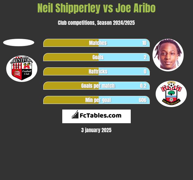 Neil Shipperley vs Joe Aribo h2h player stats