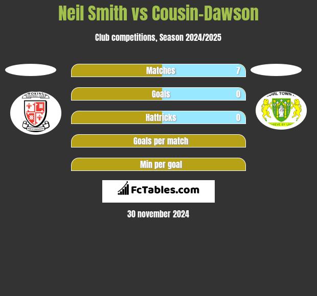 Neil Smith vs Cousin-Dawson h2h player stats