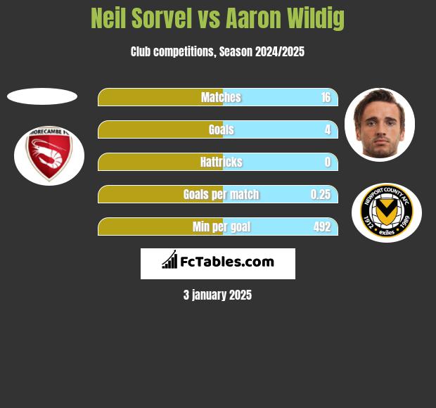 Neil Sorvel vs Aaron Wildig h2h player stats