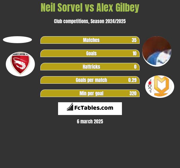 Neil Sorvel vs Alex Gilbey h2h player stats