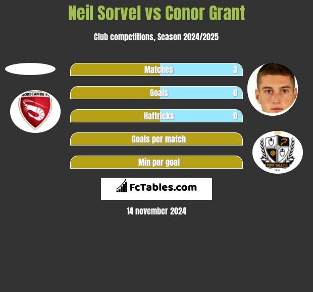 Neil Sorvel vs Conor Grant h2h player stats