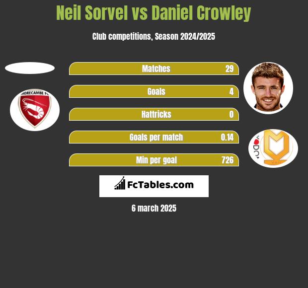 Neil Sorvel vs Daniel Crowley h2h player stats