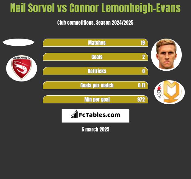 Neil Sorvel vs Connor Lemonheigh-Evans h2h player stats