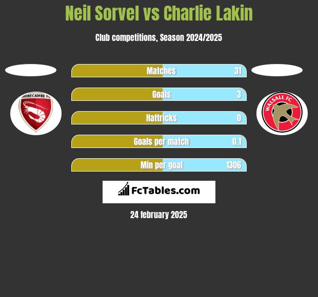 Neil Sorvel vs Charlie Lakin h2h player stats