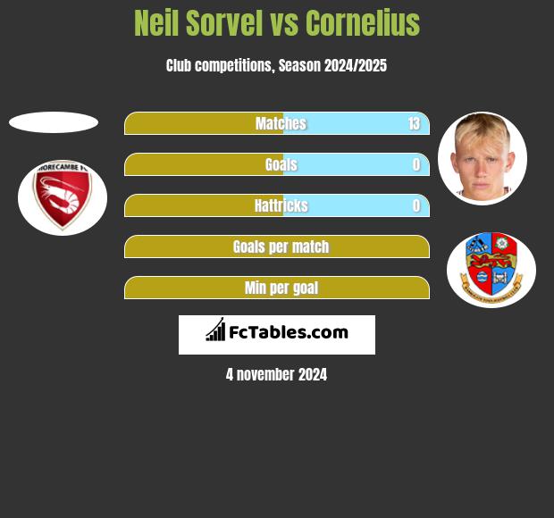 Neil Sorvel vs Cornelius h2h player stats