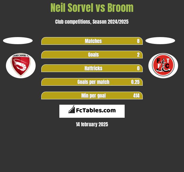 Neil Sorvel vs Broom h2h player stats