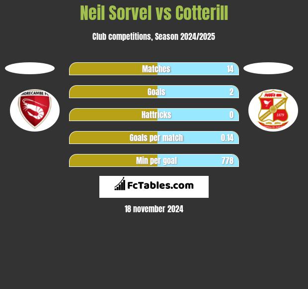 Neil Sorvel vs Cotterill h2h player stats