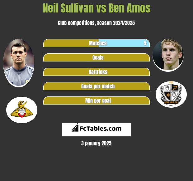 Neil Sullivan vs Ben Amos h2h player stats