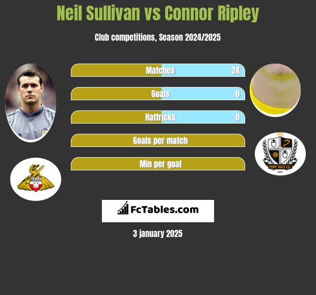 Neil Sullivan vs Connor Ripley h2h player stats