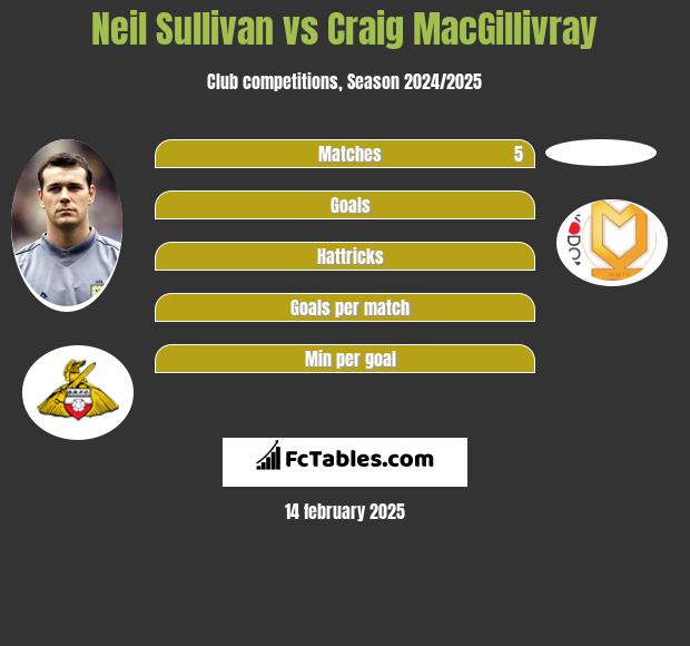 Neil Sullivan vs Craig MacGillivray h2h player stats