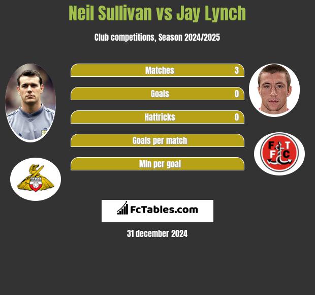 Neil Sullivan vs Jay Lynch h2h player stats