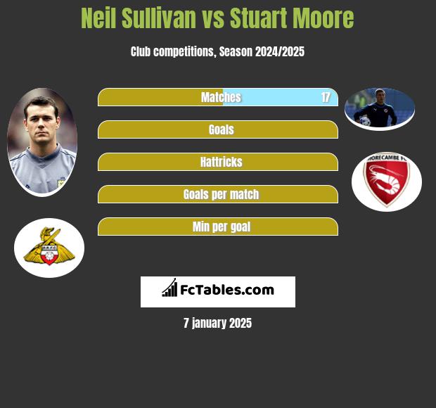 Neil Sullivan vs Stuart Moore h2h player stats