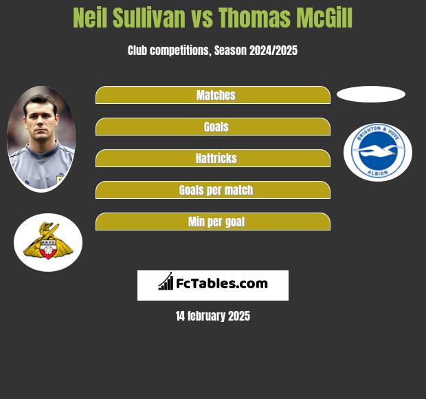 Neil Sullivan vs Thomas McGill h2h player stats