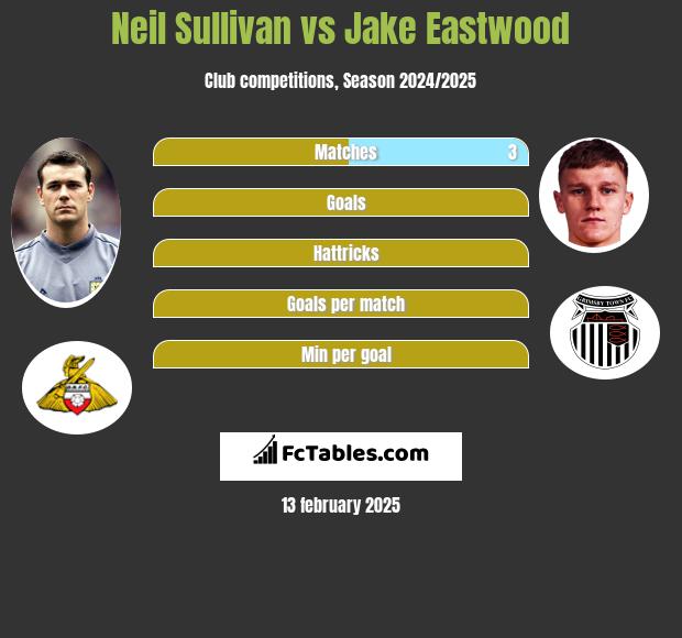 Neil Sullivan vs Jake Eastwood h2h player stats