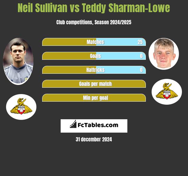 Neil Sullivan vs Teddy Sharman-Lowe h2h player stats