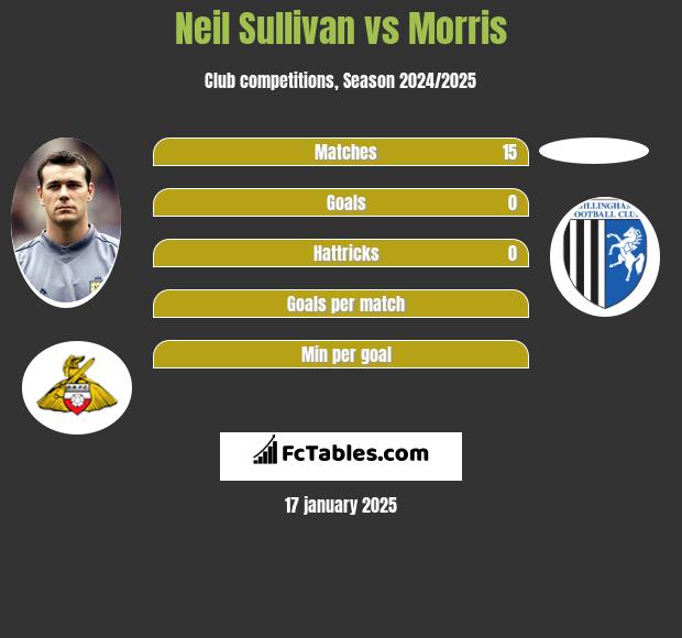 Neil Sullivan vs Morris h2h player stats