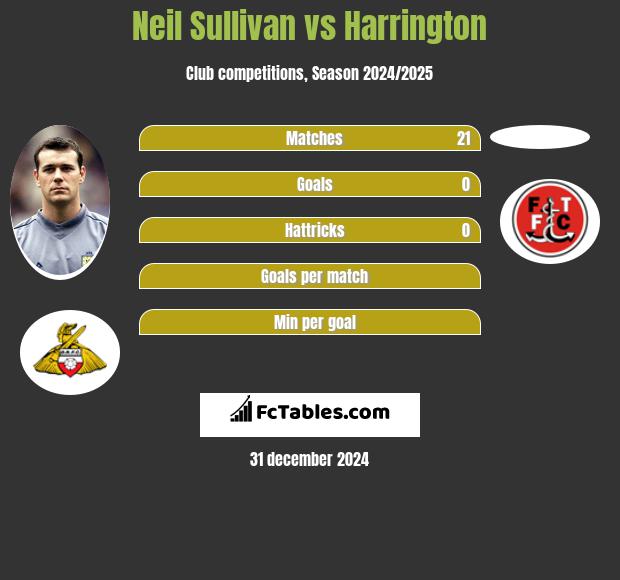 Neil Sullivan vs Harrington h2h player stats