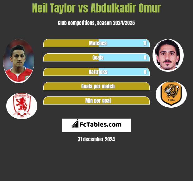 Neil Taylor vs Abdulkadir Omur h2h player stats