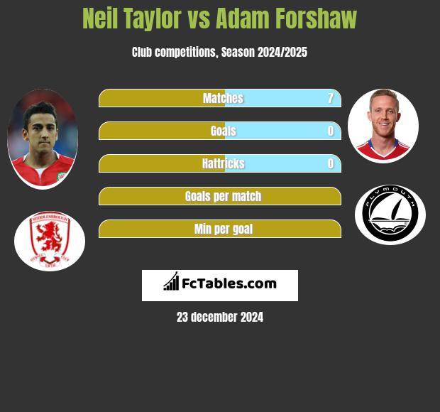 Neil Taylor vs Adam Forshaw h2h player stats