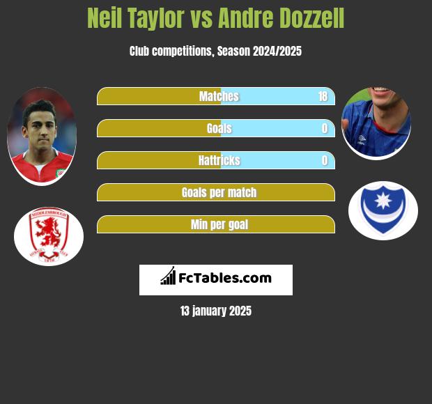 Neil Taylor vs Andre Dozzell h2h player stats