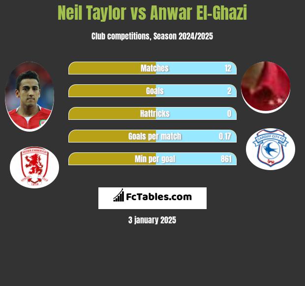 Neil Taylor vs Anwar El-Ghazi h2h player stats