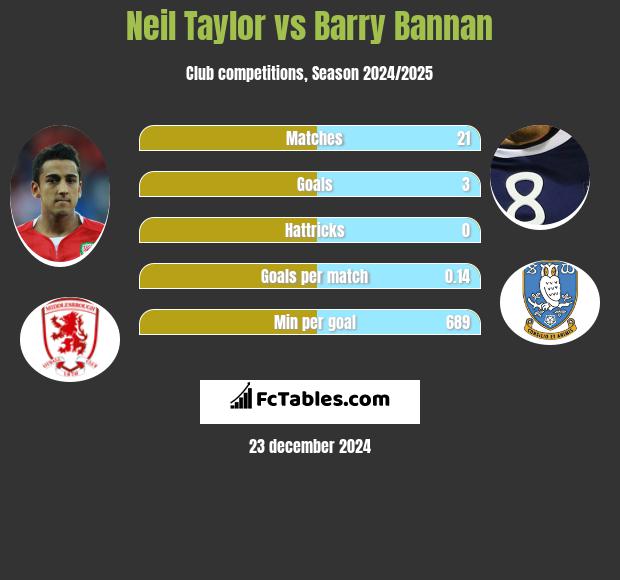 Neil Taylor vs Barry Bannan h2h player stats