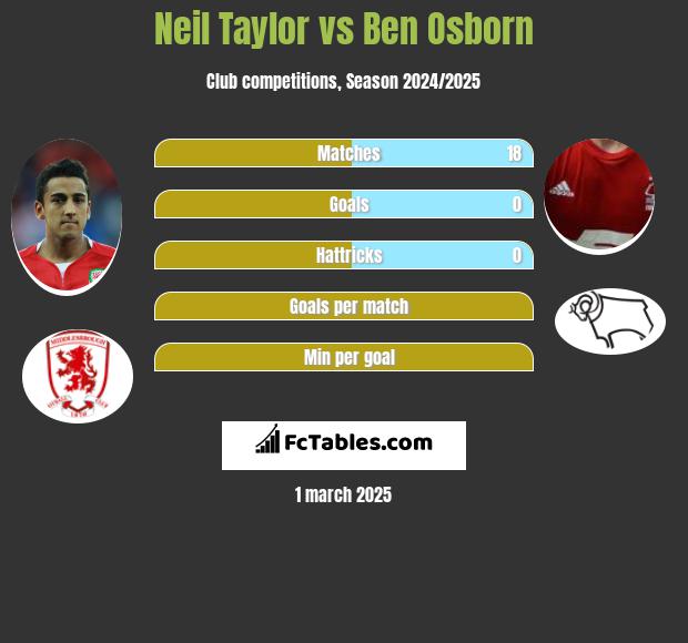 Neil Taylor vs Ben Osborn h2h player stats