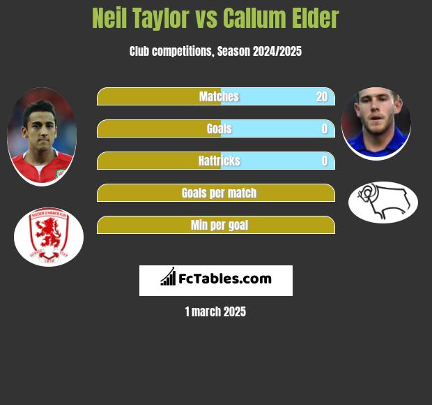 Neil Taylor vs Callum Elder h2h player stats