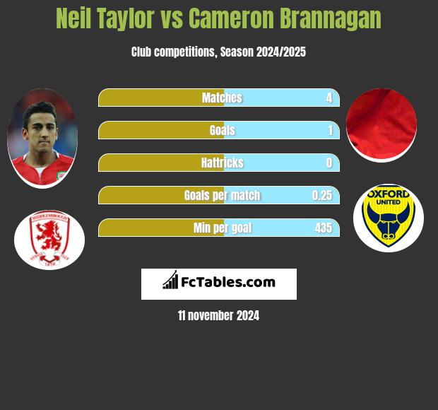 Neil Taylor vs Cameron Brannagan h2h player stats