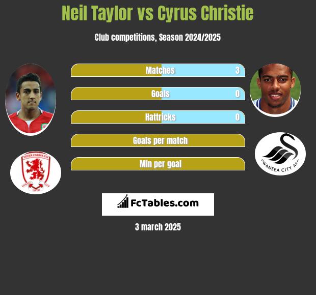 Neil Taylor vs Cyrus Christie h2h player stats