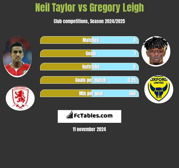 Neil Taylor vs Gregory Leigh h2h player stats