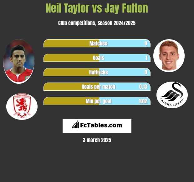 Neil Taylor vs Jay Fulton h2h player stats