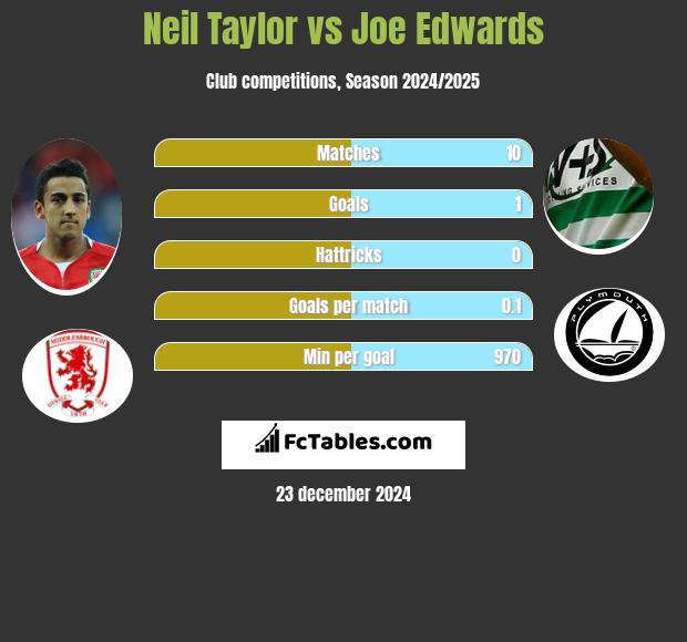 Neil Taylor vs Joe Edwards h2h player stats