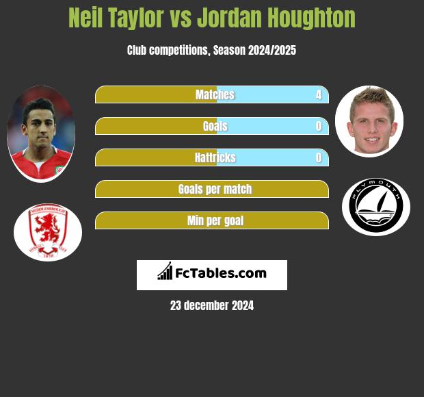 Neil Taylor vs Jordan Houghton h2h player stats