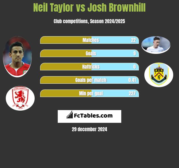 Neil Taylor vs Josh Brownhill h2h player stats