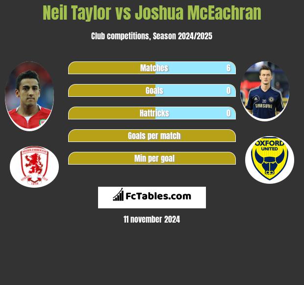 Neil Taylor vs Joshua McEachran h2h player stats