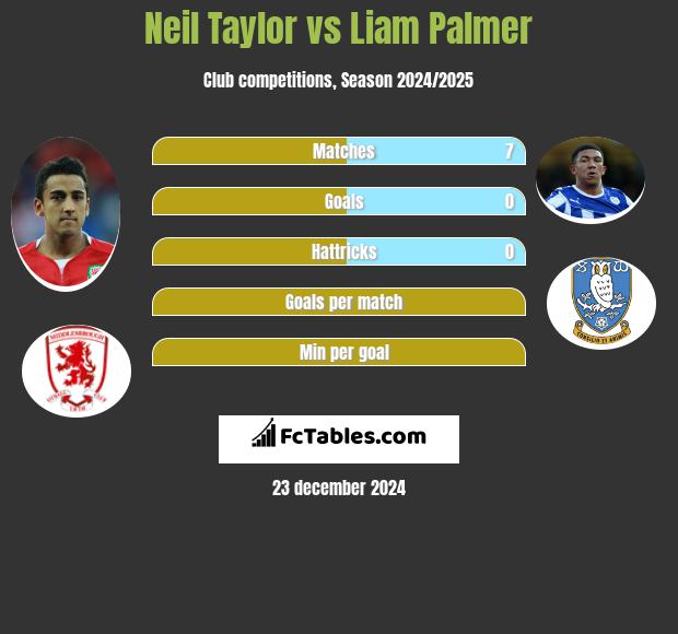 Neil Taylor vs Liam Palmer h2h player stats