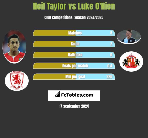 Neil Taylor vs Luke O'Nien h2h player stats