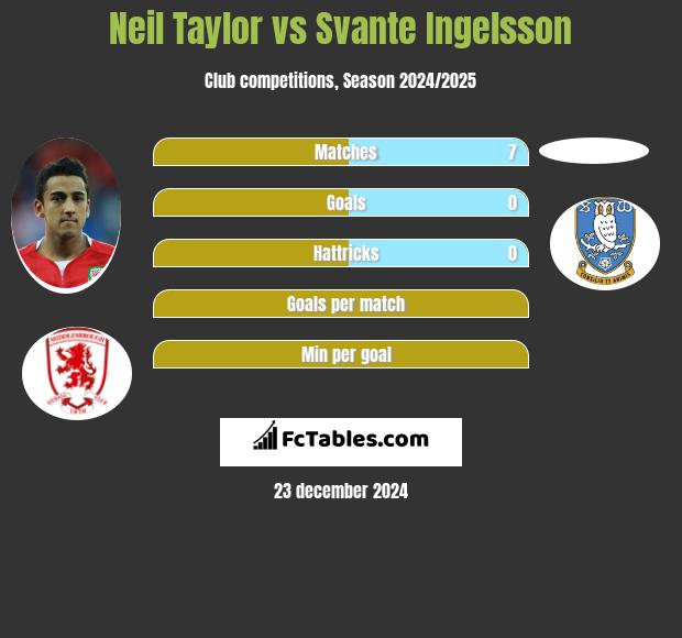 Neil Taylor vs Svante Ingelsson h2h player stats